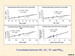 Correlation between PM10 and OC at ITO in January 2007
y = 0.1119x - 10.225
R2
= 0.7022
0
20
40
60
80
100
200 250 300 350 400 450 500 550 600
PM10 in µg/m3
OCinµg/m3
Correlation between PM10 and EC at ITO in January 2007
y = 0.0952x - 10.057
R2
= 0.6284
0
20
40
60
80
100
200 300 400 500 600
PM10 in µg/m3
ECinµg/m3
Correlation between PM10 and TC at ITO in January
2007
y = 0.2071x - 20.282
R2
= 0.697
0
20
40
60
80
100
200 300 400 500 600
PM10 in µg/m3
TCinµg/m3
Correlation between OC and EC at ITO in January 2007
y = 0.821x - 0.2948
R2
= 0.8336
0
20
40
60
80
100
0 20 40 60 80 100
Organic Carbon (OC) in µg/m3
ElementalCarbon
(EC)inµg/m3
Correlation between OC, EC, TC and PM10.
ECRD.IN
 