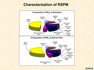 Characterization of RSPM
Composition of PM10 at Shahadara
Nitrate
7.28%
Magnesium
0.03%
Potassium
1.09%
Ammonium
6.93%
Calcium
0.23%
Organic Carbon
16.00%
Elemental Carbon
5.19%
Chloride
6.36%
Sulphate
8.36%
Others
48.37%
Sodium
0.16%
Composition of PM10 at Ashok Vihar
Sodium
0.18%
Others
53.71%
Sulphate
7.86%Chloride
4.92%
Elemental Carbon
4.38%
Organic Carbon
11.62%
Calcium
0.96%
Ammonium
6.62%
Potassium
0.75%
Magnesium
0.09%
Nitrate
8.92%
ECRD.IN
 