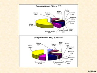 Composition of PM10 at ITO
Sodium
0.11%
Others
58.58%
Sulphate
10.60%
Chloride
1.53%
Elemental Carbon
6.05%
Organic Carbon
9.40%
Calcium
0.89%
Ammonium
4.70%
Potassium
0.51%
Magnesium
0.10%
Nitrate
7.53%
Composition of PM10 at Siri Fort
Nitrate
9.85%
Magnesium
0.05%
Potassium
1.37%
Ammonium
8.90%
Calcium
0.57%
Organic Carbon
13.46%
Elemental Carbon
10.07%
Chloride
7.57%
Sulphate
8.38%Others
39.60%
Sodium
0.18%
ECRD.IN
 