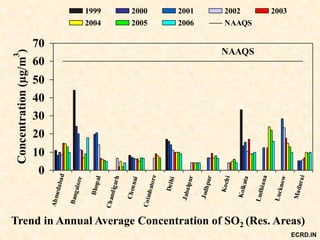 0
10
20
30
40
50
60
70
Ahmedabad
Bangalore
Bhopal
Chandigarh
Chennai
Coimbatore
Delhi
Jabalpur
Jodhpur
Kochi
Kolkata
Ludhiana
Lucknow
Madurai
Concentration(µg/m
3
)
1999 2000 2001 2002 2003
2004 2005 2006 NAAQS
NAAQS
Trend in Annual Average Concentration of SO2 (Res. Areas)
ECRD.IN
 