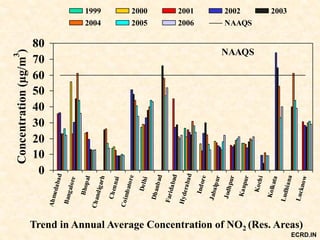 0
10
20
30
40
50
60
70
80 Ahmedabad
Bangalore
Bhopal
Chandigarh
Chennai
Coimbatore
Delhi
Dhanbad
Faridabad
Hyderabad
Indore
Jabalpur
Jodhpur
Kanpur
Kochi
Kolkata
Ludhiana
Lucknow
Concentration(µg/m
3
)
1999 2000 2001 2002 2003
2004 2005 2006 NAAQS
NAAQS
Trend in Annual Average Concentration of NO2 (Res. Areas)
ECRD.IN
 
