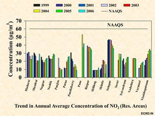 0
10
20
30
40
50
60
70
Madurai
Mumbai
Nagpur
Nashik
Panjim
Patna
Pondicherry
Pune
Raipur
Shillong
Shimla
Solapur
Surat
Trivendrum
Vadodara
Varanasi
Visakhapatnam
Concentration(µg/m
3
)
1999 2000 2001 2002 2003
2004 2005 2006 NAAQS
NAAQS
Trend in Annual Average Concentration of NO2 (Res. Areas)
ECRD.IN
 