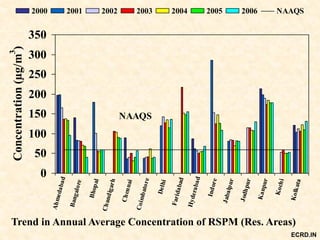 0
50
100
150
200
250
300
350
Ahmedabad
Bangalore
Bhopal
Chandigarh
Chennai
Coimbatore
Delhi
Faridabad
Hyderabad
Indore
Jabalpur
Jodhpur
Kanpur
Kochi
Kolkata
Concentration(µg/m
3
)
2000 2001 2002 2003 2004 2005 2006 NAAQS
NAAQS
Trend in Annual Average Concentration of RSPM (Res. Areas)
ECRD.IN
 