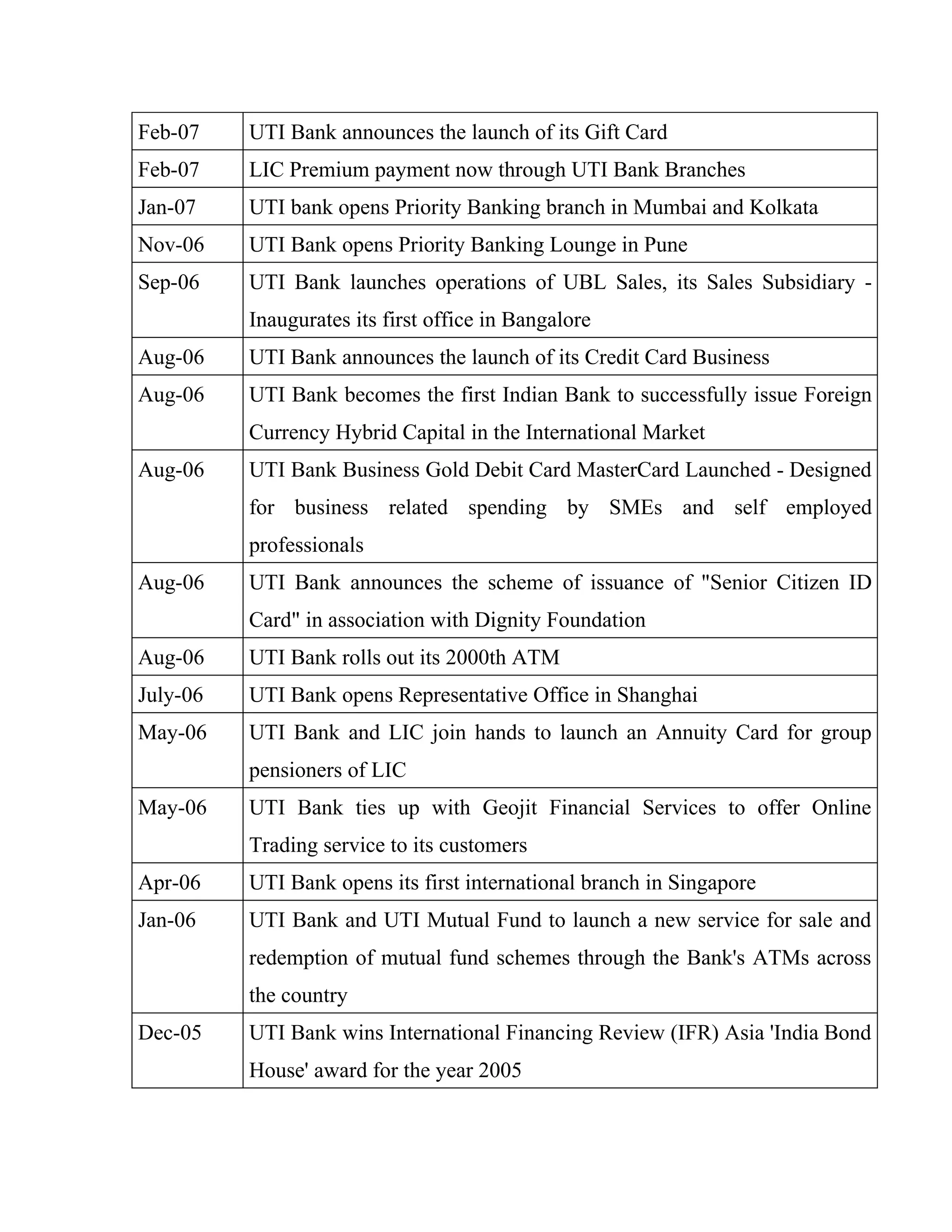 Feb-07    UTI Bank announces the launch of its Gift Card
Feb-07    LIC Premium payment now through UTI Bank Branches
Jan-07    UTI bank opens Priority Banking branch in Mumbai and Kolkata
Nov-06    UTI Bank opens Priority Banking Lounge in Pune
Sep-06    UTI Bank launches operations of UBL Sales, its Sales Subsidiary -
          Inaugurates its first office in Bangalore
Aug-06    UTI Bank announces the launch of its Credit Card Business
Aug-06    UTI Bank becomes the first Indian Bank to successfully issue Foreign
          Currency Hybrid Capital in the International Market
Aug-06    UTI Bank Business Gold Debit Card MasterCard Launched - Designed
          for business related spending by SMEs and self employed
          professionals
Aug-06    UTI Bank announces the scheme of issuance of "Senior Citizen ID
          Card" in association with Dignity Foundation
Aug-06    UTI Bank rolls out its 2000th ATM
July-06   UTI Bank opens Representative Office in Shanghai
May-06    UTI Bank and LIC join hands to launch an Annuity Card for group
          pensioners of LIC
May-06    UTI Bank ties up with Geojit Financial Services to offer Online
          Trading service to its customers
Apr-06    UTI Bank opens its first international branch in Singapore
Jan-06    UTI Bank and UTI Mutual Fund to launch a new service for sale and
          redemption of mutual fund schemes through the Bank's ATMs across
          the country
Dec-05    UTI Bank wins International Financing Review (IFR) Asia 'India Bond
          House' award for the year 2005
 
