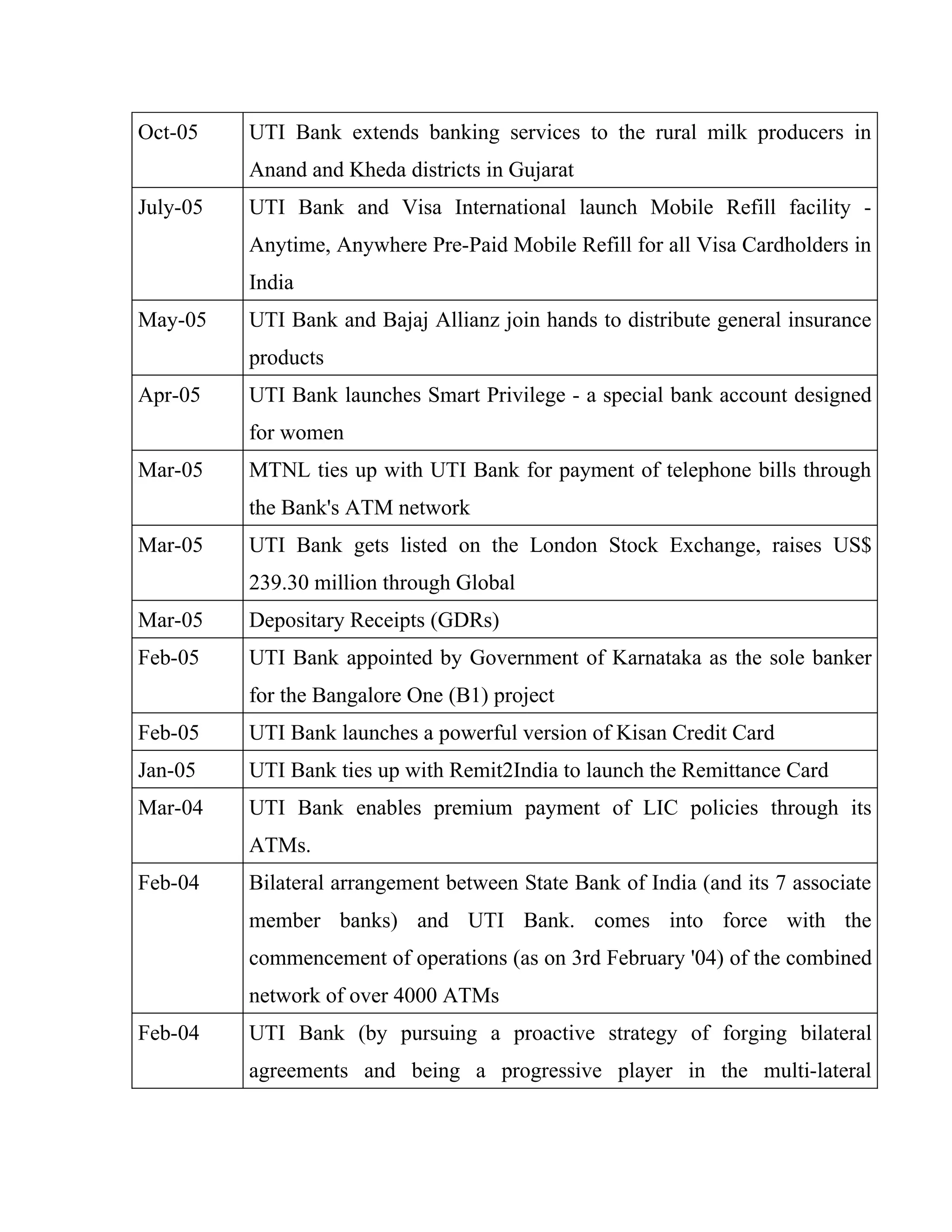 Oct-05    UTI Bank extends banking services to the rural milk producers in
          Anand and Kheda districts in Gujarat
July-05   UTI Bank and Visa International launch Mobile Refill facility -
          Anytime, Anywhere Pre-Paid Mobile Refill for all Visa Cardholders in
          India
May-05    UTI Bank and Bajaj Allianz join hands to distribute general insurance
          products
Apr-05    UTI Bank launches Smart Privilege - a special bank account designed
          for women
Mar-05    MTNL ties up with UTI Bank for payment of telephone bills through
          the Bank's ATM network
Mar-05    UTI Bank gets listed on the London Stock Exchange, raises US$
          239.30 million through Global
Mar-05    Depositary Receipts (GDRs)
Feb-05    UTI Bank appointed by Government of Karnataka as the sole banker
          for the Bangalore One (B1) project
Feb-05    UTI Bank launches a powerful version of Kisan Credit Card
Jan-05    UTI Bank ties up with Remit2India to launch the Remittance Card
Mar-04    UTI Bank enables premium payment of LIC policies through its
          ATMs.
Feb-04    Bilateral arrangement between State Bank of India (and its 7 associate
          member banks) and UTI Bank. comes into force with the
          commencement of operations (as on 3rd February '04) of the combined
          network of over 4000 ATMs
Feb-04    UTI Bank (by pursuing a proactive strategy of forging bilateral
          agreements and being a progressive player in the multi-lateral
 
