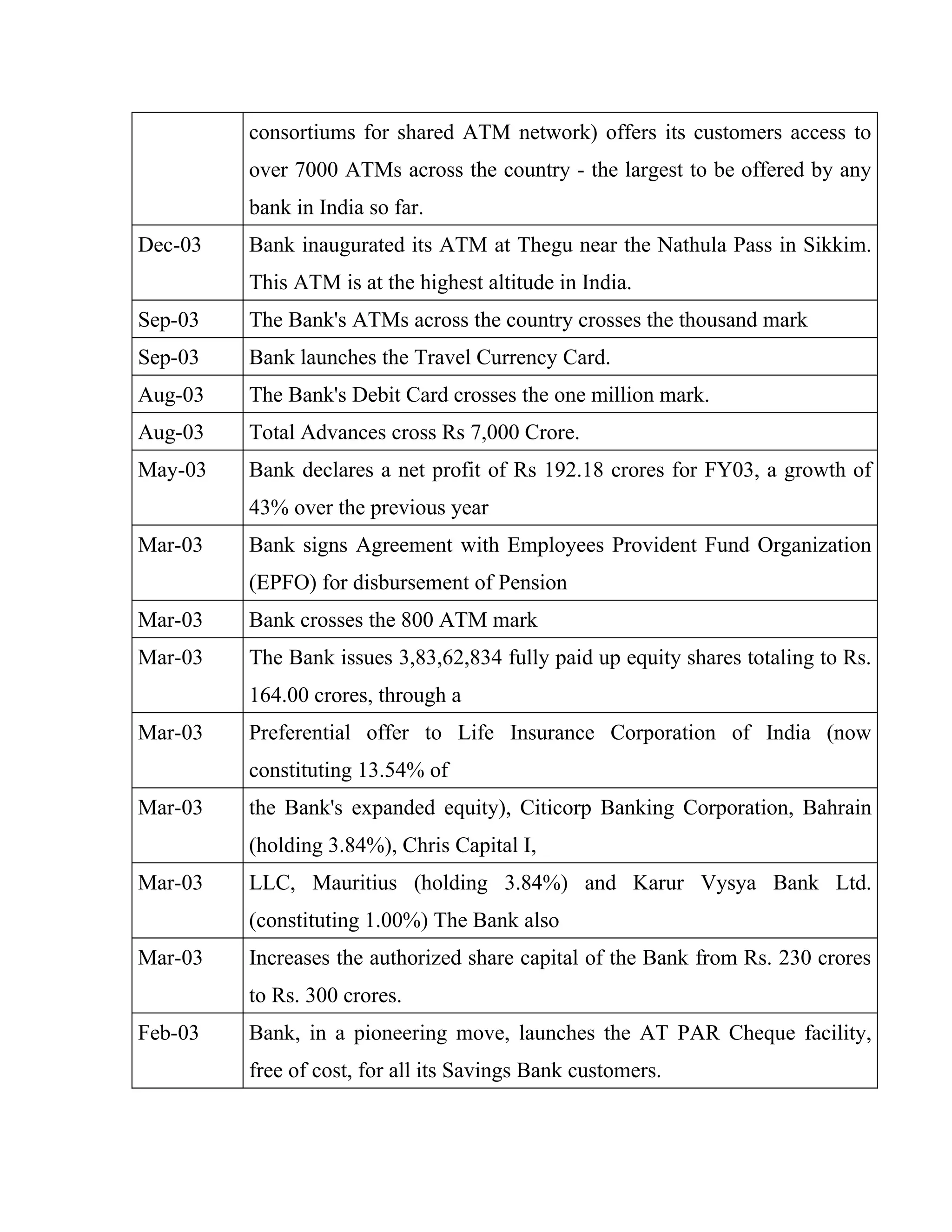 consortiums for shared ATM network) offers its customers access to
         over 7000 ATMs across the country - the largest to be offered by any
         bank in India so far.
Dec-03   Bank inaugurated its ATM at Thegu near the Nathula Pass in Sikkim.
         This ATM is at the highest altitude in India.
Sep-03   The Bank's ATMs across the country crosses the thousand mark
Sep-03   Bank launches the Travel Currency Card.
Aug-03   The Bank's Debit Card crosses the one million mark.
Aug-03   Total Advances cross Rs 7,000 Crore.
May-03   Bank declares a net profit of Rs 192.18 crores for FY03, a growth of
         43% over the previous year
Mar-03   Bank signs Agreement with Employees Provident Fund Organization
         (EPFO) for disbursement of Pension
Mar-03   Bank crosses the 800 ATM mark
Mar-03   The Bank issues 3,83,62,834 fully paid up equity shares totaling to Rs.
         164.00 crores, through a
Mar-03   Preferential offer to Life Insurance Corporation of India (now
         constituting 13.54% of
Mar-03   the Bank's expanded equity), Citicorp Banking Corporation, Bahrain
         (holding 3.84%), Chris Capital I,
Mar-03   LLC, Mauritius (holding 3.84%) and Karur Vysya Bank Ltd.
         (constituting 1.00%) The Bank also
Mar-03   Increases the authorized share capital of the Bank from Rs. 230 crores
         to Rs. 300 crores.
Feb-03   Bank, in a pioneering move, launches the AT PAR Cheque facility,
         free of cost, for all its Savings Bank customers.
 