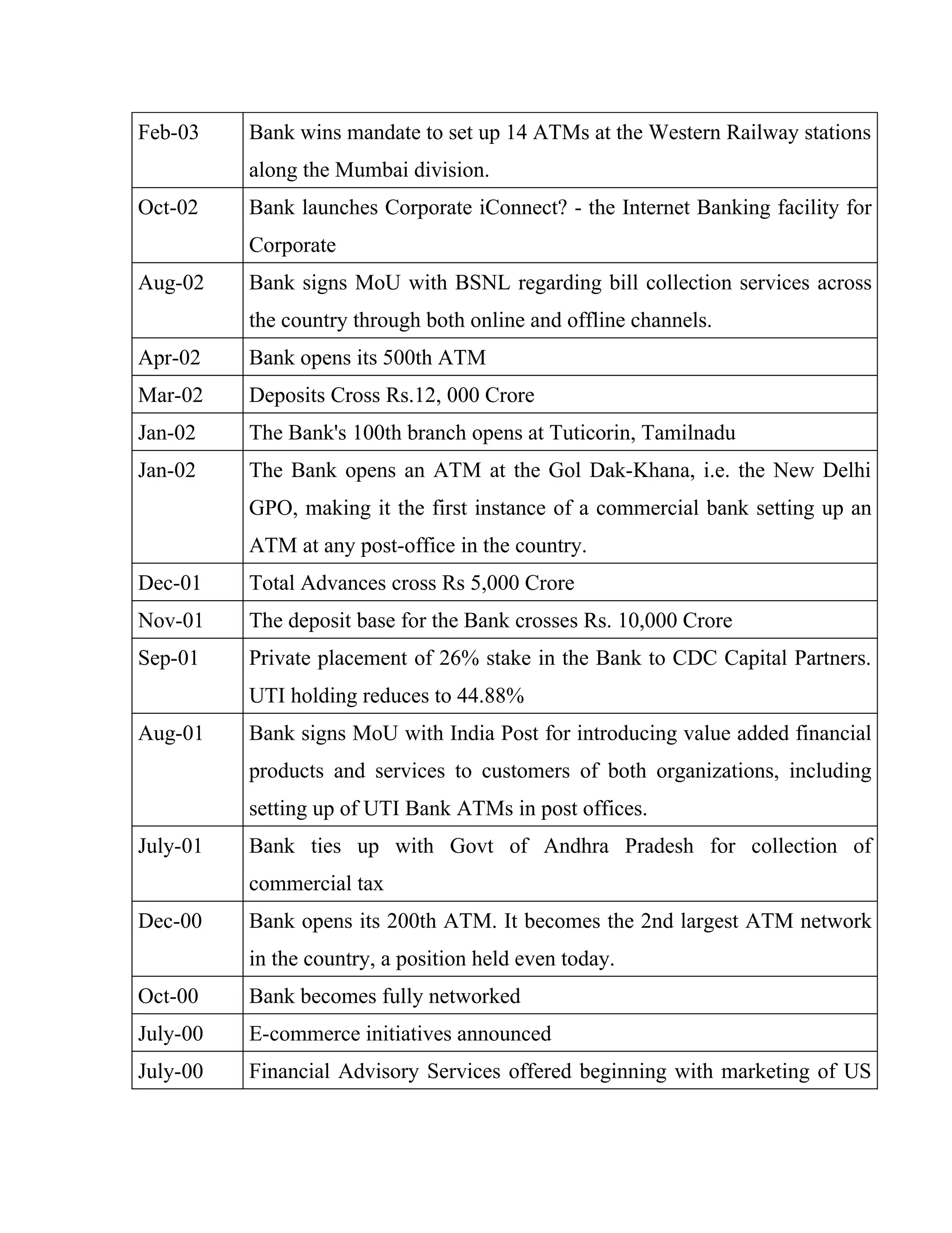 Feb-03    Bank wins mandate to set up 14 ATMs at the Western Railway stations
          along the Mumbai division.
Oct-02    Bank launches Corporate iConnect? - the Internet Banking facility for
          Corporate
Aug-02    Bank signs MoU with BSNL regarding bill collection services across
          the country through both online and offline channels.
Apr-02    Bank opens its 500th ATM
Mar-02    Deposits Cross Rs.12, 000 Crore
Jan-02    The Bank's 100th branch opens at Tuticorin, Tamilnadu
Jan-02    The Bank opens an ATM at the Gol Dak-Khana, i.e. the New Delhi
          GPO, making it the first instance of a commercial bank setting up an
          ATM at any post-office in the country.
Dec-01    Total Advances cross Rs 5,000 Crore
Nov-01    The deposit base for the Bank crosses Rs. 10,000 Crore
Sep-01    Private placement of 26% stake in the Bank to CDC Capital Partners.
          UTI holding reduces to 44.88%
Aug-01    Bank signs MoU with India Post for introducing value added financial
          products and services to customers of both organizations, including
          setting up of UTI Bank ATMs in post offices.
July-01   Bank ties up with Govt of Andhra Pradesh for collection of
          commercial tax
Dec-00    Bank opens its 200th ATM. It becomes the 2nd largest ATM network
          in the country, a position held even today.
Oct-00    Bank becomes fully networked
July-00   E-commerce initiatives announced
July-00   Financial Advisory Services offered beginning with marketing of US
 