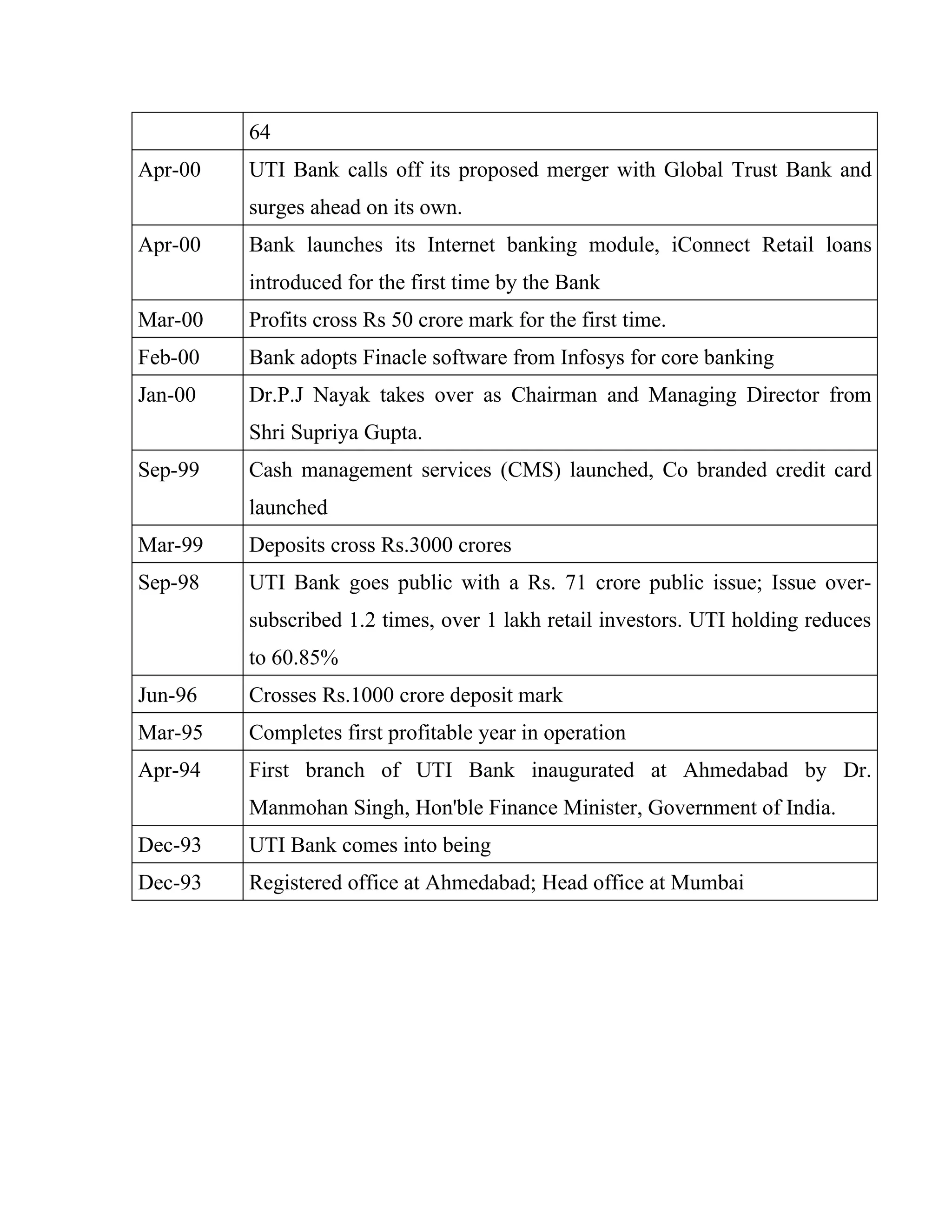 64
Apr-00   UTI Bank calls off its proposed merger with Global Trust Bank and
         surges ahead on its own.
Apr-00   Bank launches its Internet banking module, iConnect Retail loans
         introduced for the first time by the Bank
Mar-00   Profits cross Rs 50 crore mark for the first time.
Feb-00   Bank adopts Finacle software from Infosys for core banking
Jan-00   Dr.P.J Nayak takes over as Chairman and Managing Director from
         Shri Supriya Gupta.
Sep-99   Cash management services (CMS) launched, Co branded credit card
         launched
Mar-99   Deposits cross Rs.3000 crores
Sep-98   UTI Bank goes public with a Rs. 71 crore public issue; Issue over-
         subscribed 1.2 times, over 1 lakh retail investors. UTI holding reduces
         to 60.85%
Jun-96   Crosses Rs.1000 crore deposit mark
Mar-95   Completes first profitable year in operation
Apr-94   First branch of UTI Bank inaugurated at Ahmedabad by Dr.
         Manmohan Singh, Hon'ble Finance Minister, Government of India.
Dec-93   UTI Bank comes into being
Dec-93   Registered office at Ahmedabad; Head office at Mumbai
 