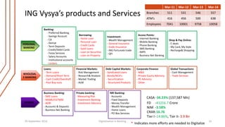 ING Vysya’s products and Services 
Mar-11 Mar-12 Mar-13 Mar-14 
Branches 511 531 546 557 
ATM’s 416 456 500 638 
Employees 7041 10001 9758 10058 
PERSONAL 
BANKING 
WHOLESAL 
E BANKING 
OTHERS 
Banking: 
- Preferred Banking 
- Savings Account 
- CA 
- Demat 
- Term Deposits 
- Credit/Debit Cards 
- Forex Services 
- Salary Accounts 
- Institutional accounts 
- Lockers 
Borrowing: 
- Home Loan 
- Personal Loan 
- Credit Cards 
- Gold Loans 
- Loan on Securities 
- Loan on Property 
Financial Markets: 
- Risk Management 
- Research& Analysis 
- Market Trading 
- ALM 
Investment: 
- Wealth Management 
- General Insurance 
- Exide Insurance 
- ING Fortunate trade 
- QFI 
Debt Capital Markets: 
- Syndicated Loans 
- Bonds/NCD’s 
- Securitization 
- Structured Products 
Loans: 
- Term Loans 
- Demand/Short Term 
- Cash Credit/Overdraft 
- Pool Buy-outs 
Business Banking: 
- SME Loans 
- MSME/CGTMSE 
- AGRI 
- Accounts & Deposits 
- Business Net Banking 
Access Points: 
- Internet Banking 
- Mobile Banking 
- Phone Banking 
- SMS Banking 
- IMPS 
- Business Net Banking 
Shop & Pay Online: 
- E deals 
- My Card, My Style 
- Recharge& Shopping 
Corporate Finance: 
- M&A 
- Private Equity Advisory 
- PE Advisory 
- Other 
Global Transactions: 
- Cash Management 
- Trade Services 
Private banking: 
-Measuring Risk 
- Investment Banking 
- Investment Advisory 
NRI Banking: 
- Accounts 
- Fixed Deposits 
- Money Transfer 
- Wealth Management 
- Home Loans 
- PO Box Services 
CASA -34.23% (137,587 Mn) 
FD -41216.7 Crore 
NIM -3.58% 
CRAR-16.76 
Tier I -14.86%, Tier II- 3.9 Bn 
29 September 2014 Digitalization in Banking 10 
* Indicates more efforts are needed to Digitalize 
 