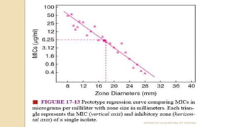 ANTIBIOTIC SUSCEPTIBILITY TESTING
 