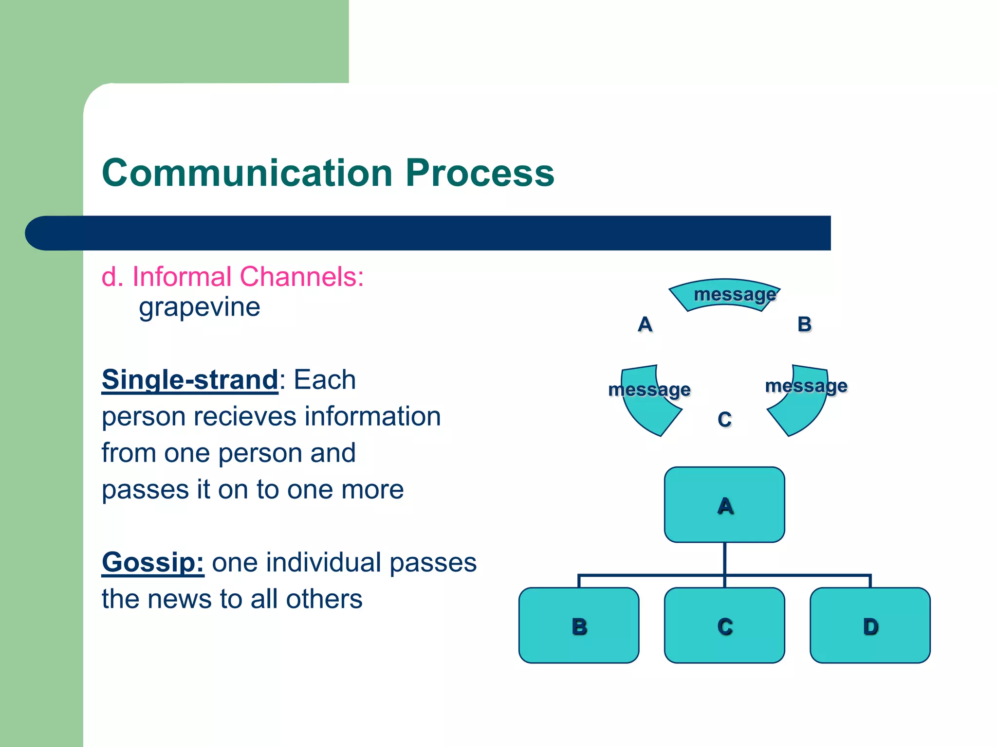 Communication Process

d. Informal Channels:
                                              message
    grapevine
                                      A                 B

Single-strand: Each                 message        message
person recieves information                    C
from one person and
passes it on to one more
                                               A

Gossip: one individual passes
the news to all others
                                B              C             D
 