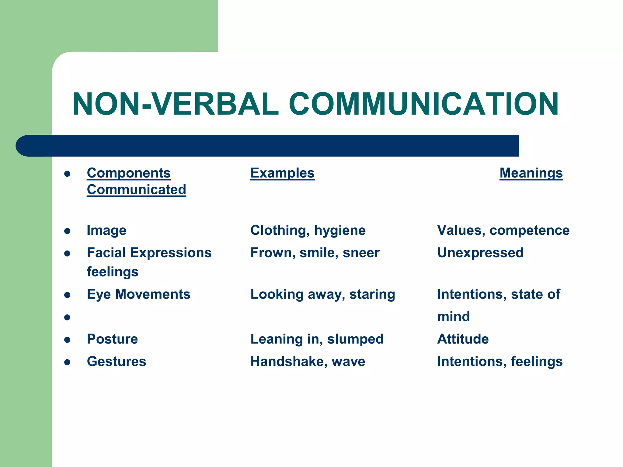 NON-VERBAL COMMUNICATION

   Components           Examples                           Meanings
    Communicated

   Image                Clothing, hygiene       Values, competence
   Facial Expressions   Frown, smile, sneer     Unexpressed
    feelings
   Eye Movements        Looking away, staring   Intentions, state of
                                                mind
   Posture              Leaning in, slumped     Attitude
   Gestures             Handshake, wave         Intentions, feelings
 