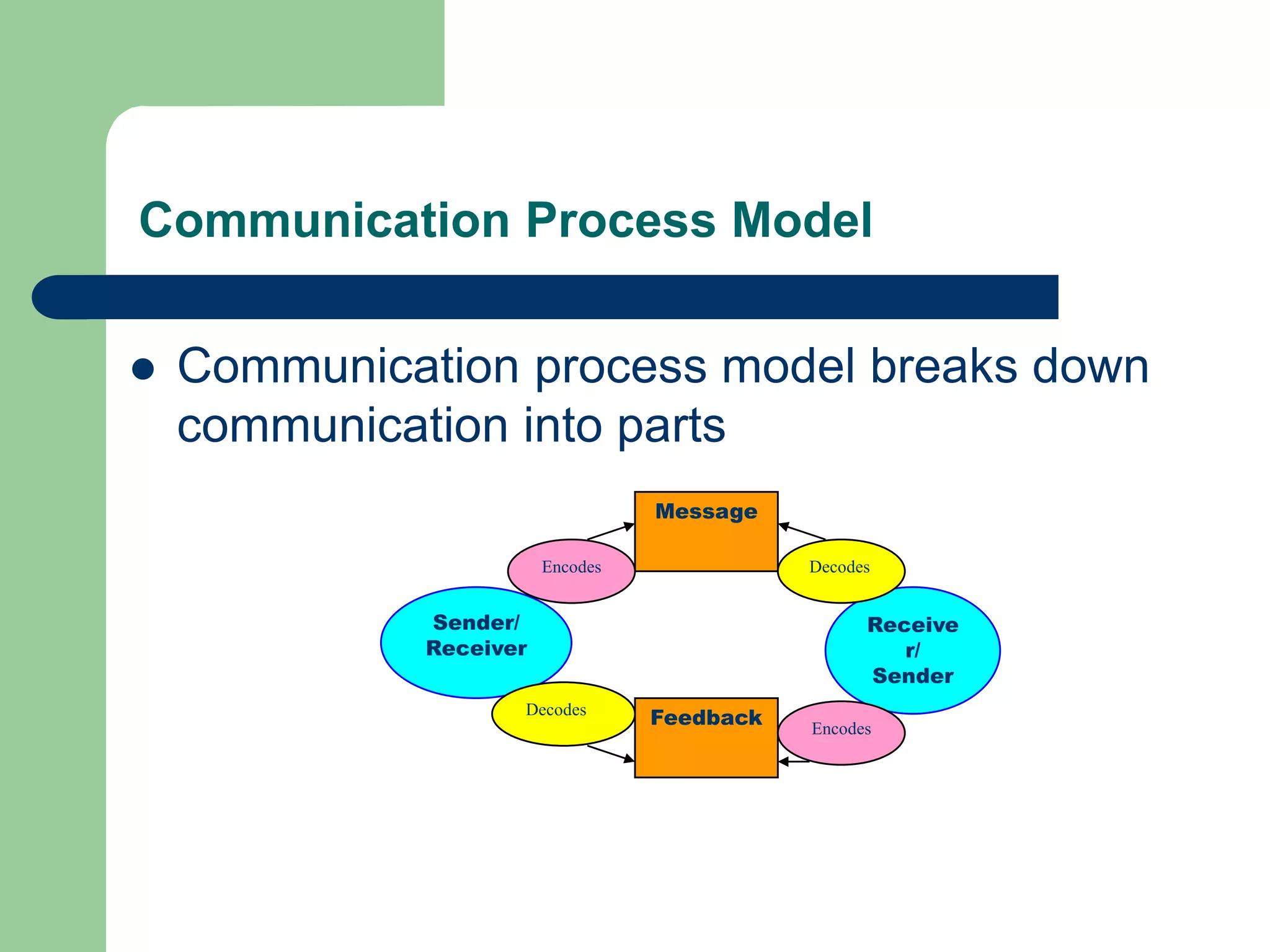 Communication Process Model

   Communication process model breaks down
    communication into parts
                                  Message

                        Encodes              Decodes


             Sender/                               Receive
             Receiver                                 r/
                                                   Sender
                    Decodes
                                  Feedback   Encodes
 