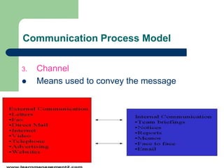 Communication Process Model

3.   Channel
    Means used to convey the message
 