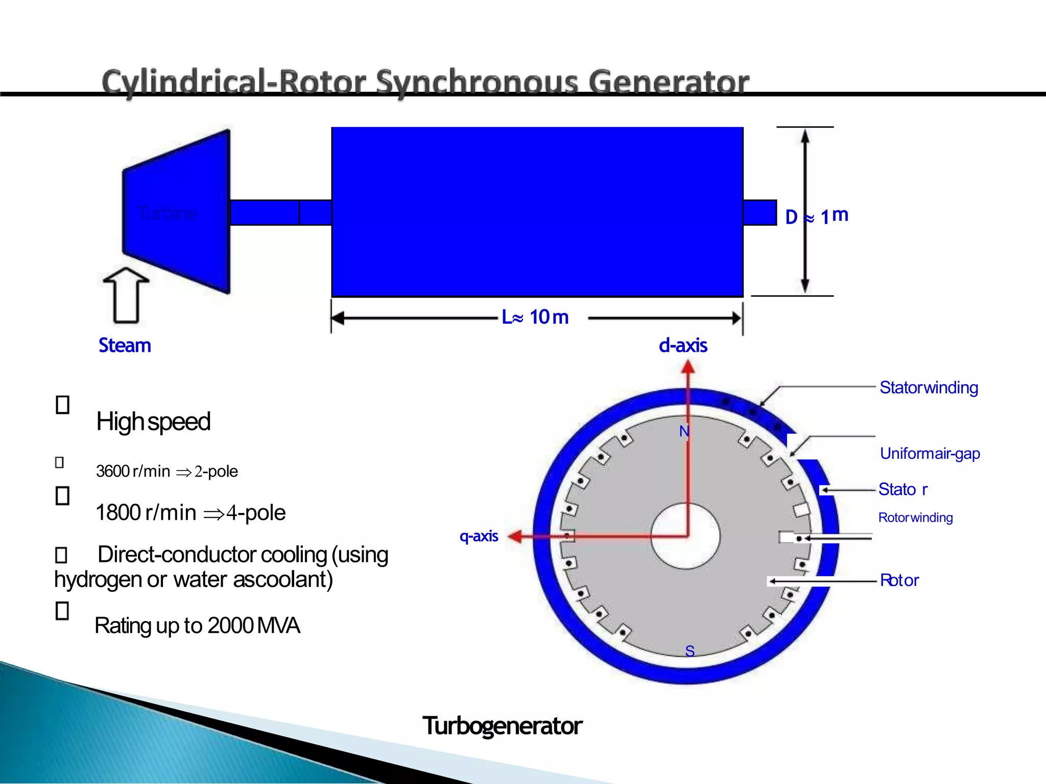 Turbine D  1m
L 10m
Steam d-axis
Highspeed N
Statorwinding
Uniformair-gap
q-axis
Stato r
Rotorwinding
R
otor
3600r/min -pole
1800 r/min -pole
Direct-conductor cooling(using
hydrogen or water ascoolant)
Ratingup to 2000MVA
S
Turbogenerator
 