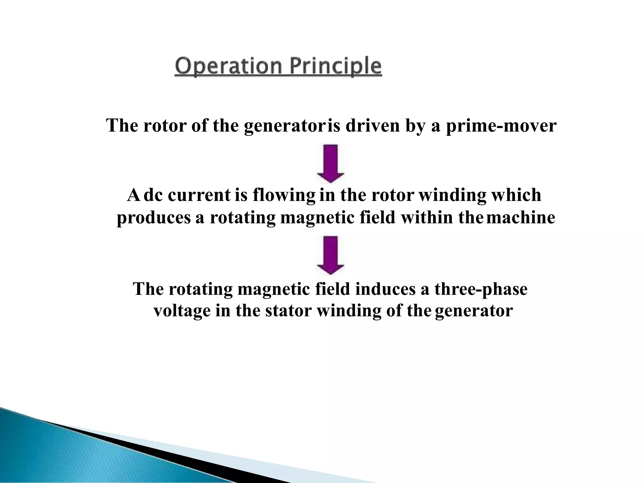 The rotor of the generatoris driven by a prime-mover
Adc current is flowing in the rotor winding which
produces a rotating magnetic field within themachine
The rotating magnetic field induces a three-phase
voltage in the stator winding of the generator
 