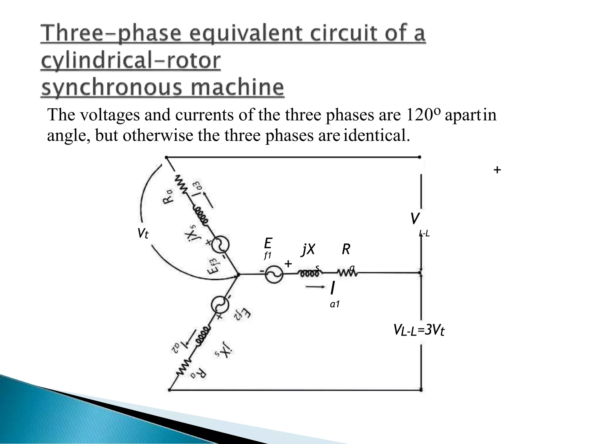 The voltages and currents of the three phases are 120o apartin
angle, but otherwise the three phases areidentical.
+
Vt
V
L-L
E
f1 jX R
+ s a
I
a1
VL-L=3Vt
 