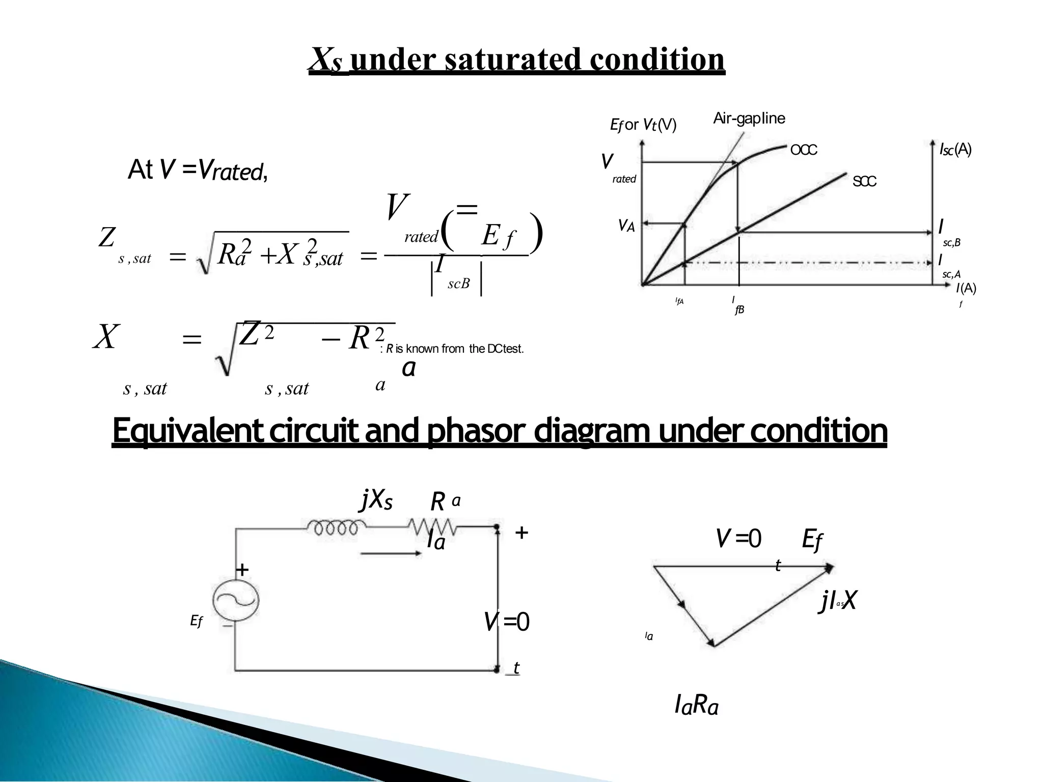 Xs under saturated condition
At V =Vrated,
Efor Vt(V) Air-gapline
V
rated
OCC Isc(A)
SC
C
rated
V 
E f  VA
Z
s ,sat
2 2
 Ra X s,sat  I
scB
IfA I
I
sc,B
I
sc,A
I(A)
f
fB
X Z2
  R2
s , sat s ,sat
: R is known from the DCtest.
a
a
Equivalentcircuitand phasor diagram undercondition
jXs R a
Ia + V =0 Ef
+ t
V =0
jIa s
X
Ef
Ia
t
IaRa
 