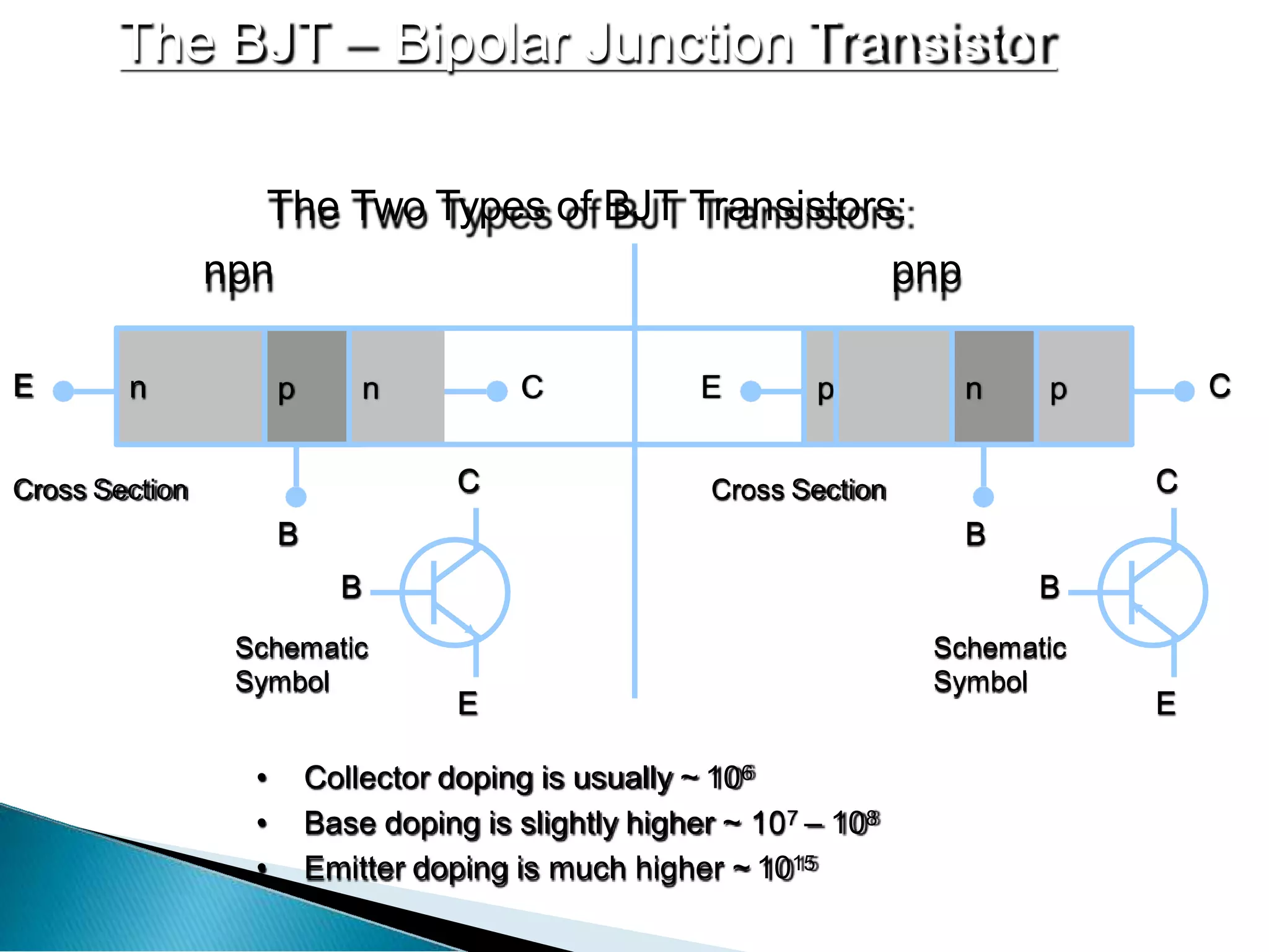 The BJT Bipolar Junction Transistor
The Two Types of BJT Transistors:
npn pnp
n p
E
B
n p
n C E p
B
C
Cross Section Cross Section
C
E
B
Schematic
Symbol
C
E
B
Schematic
Symbol
• Collector doping is usually ~ 106
• Base doping is slightly higher ~ 107 – 108
• Emitter doping is much higher ~ 1015
 