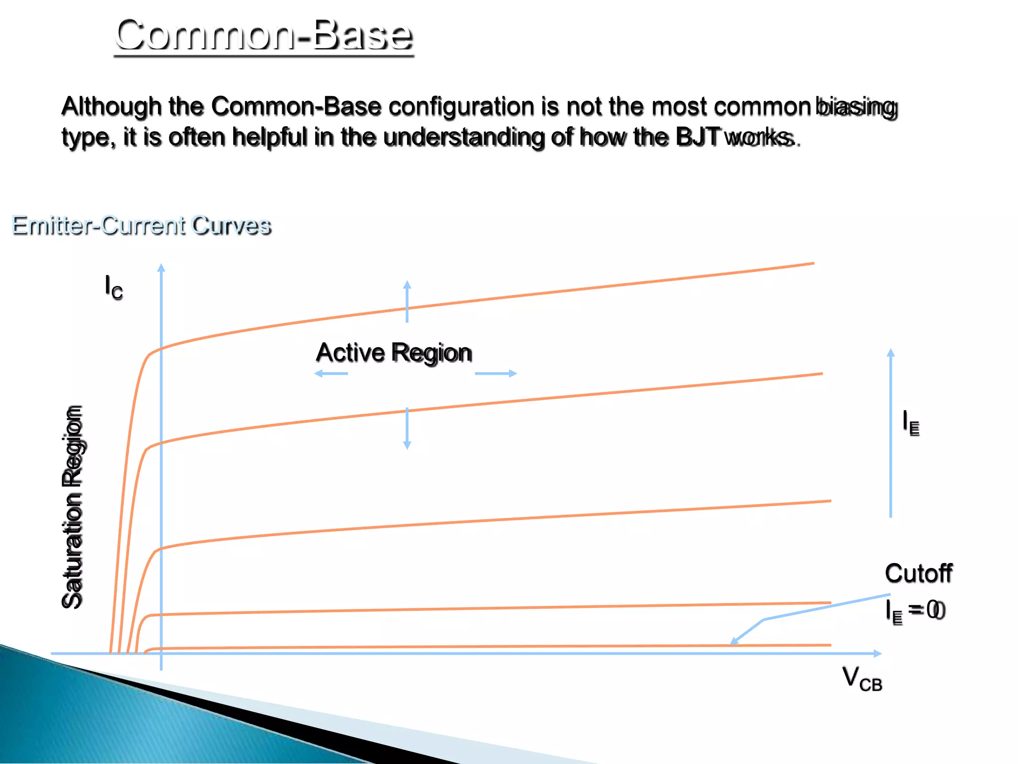 Common Base
Although the Common-Base configuration is not the most commonbiasing
type, it is often helpful in the understanding of how the BJTworks.
Saturation
Region
IE
Emitter-Current Curves
IC
Active Region
Cutoff
IE =0
VCB
 
