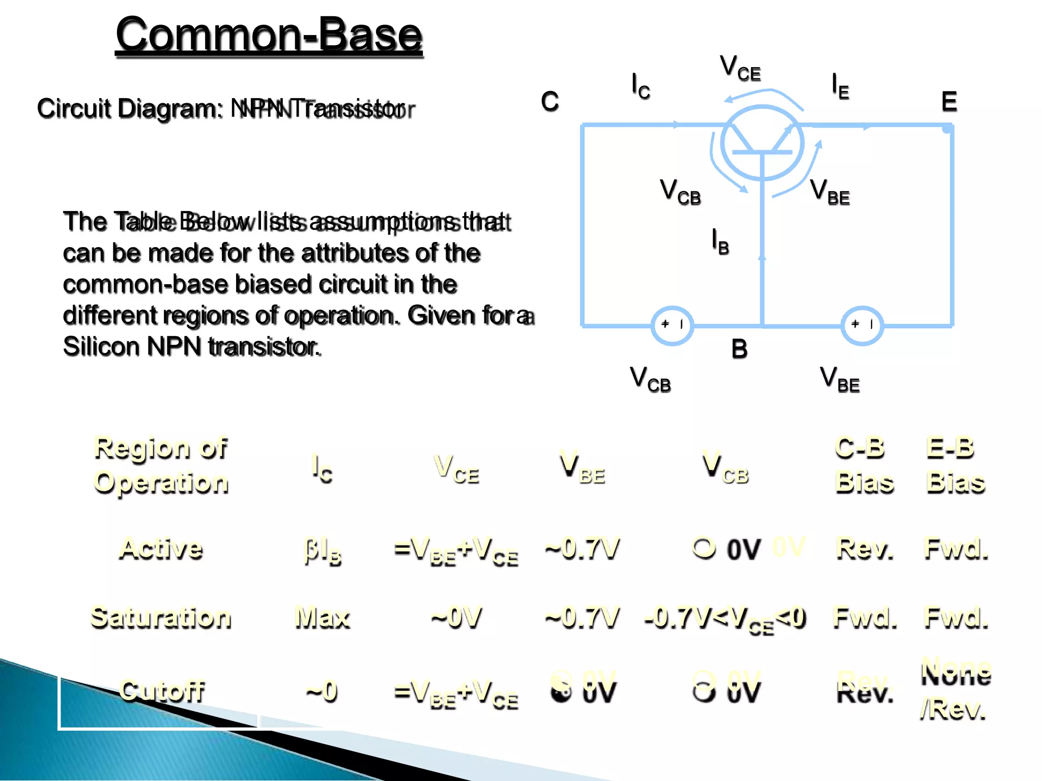 Common-Base
Circuit Diagram: NPN Transistor
+
_
+
_
IC IE
IB
VCB VBE
E
C
B
VCE
VBE
VCB
Region of
Operation
IC VCE
V V C-B E-B
BE CB Bias Bias
Active IB =VBE+VCE ~0.7V  0V Rev. Fwd.
Saturation Max ~0V ~0.7V -0.7V<VCE<0 Fwd. Fwd.
Cutoff ~0 =VBE+VCE
 0V  0V Rev. None
/Rev.
The Table Below lists assumptions that
can be made for the attributes of the
common-base biased circuit in the
different regions of operation. Given fora
Silicon NPN transistor.
 
