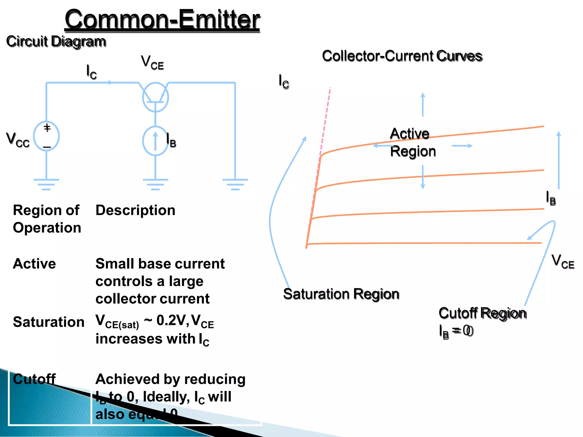 Common-Emitter
+
_
VCC
IC
Circuit Diagram
VCE
IB
Collector-Current Curves
VCE
IC
Active
Region
IB
Saturation Region
Cutoff Region
IB = 0
Region of
Operation
Description
Active Small base current
controls a large
collector current
Saturation VCE(sat) ~ 0.2V,VCE
increases with IC
Cutoff Achieved by reducing
IB to 0, Ideally, IC will
also equal 0.
 