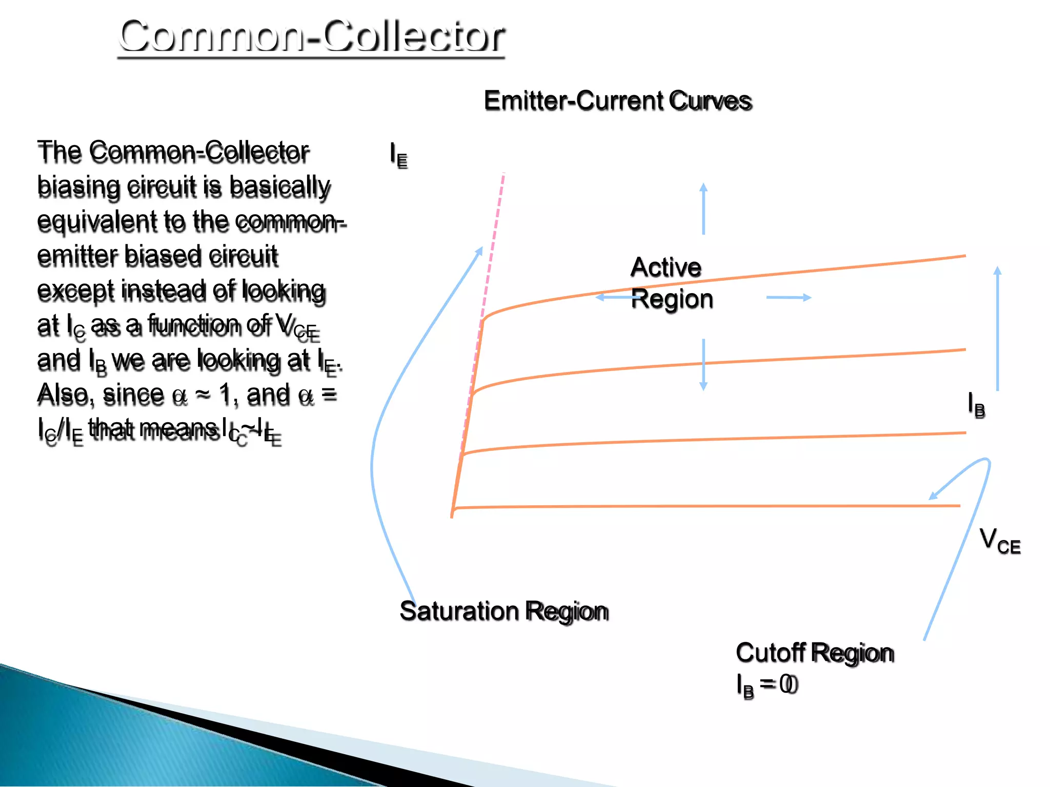 Common Collector
Emitter-Current Curves
VCE
IE
Active
Region
IB
Saturation Region
Cutoff Region
IB = 0
The Common-Collector
biasing circuit is basically
equivalent to the common-
emitter biased circuit
except instead of looking
at IC as a function of VCE
and IB we are looking at IE.
Also, since  ~ 1, and  =
IC/IE that meansIC~IE
 