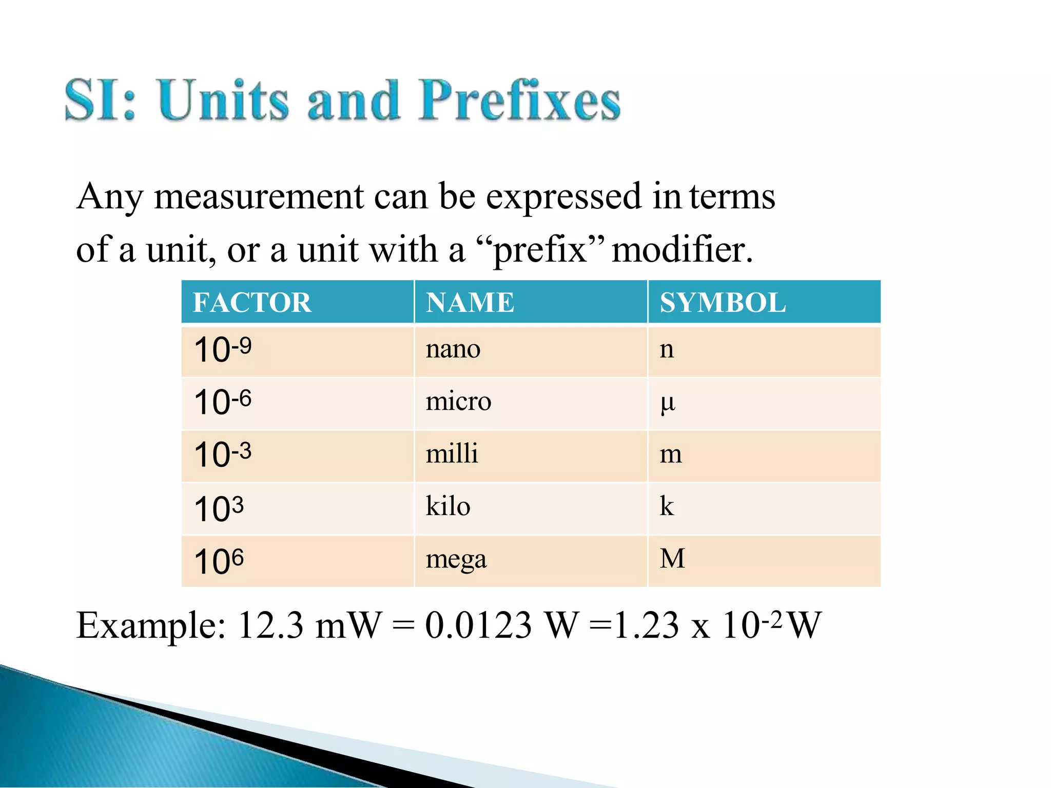 Any measurement can be expressed in terms
of a unit, or a unit with a ―prefix‖ modifier.
Example: 12.3 mW = 0.0123 W =1.23 x 10-2W
FACTOR NAME SYMBOL
10-9 nano n
10-6 micro μ
10-3 milli m
103 kilo k
106 mega M
 