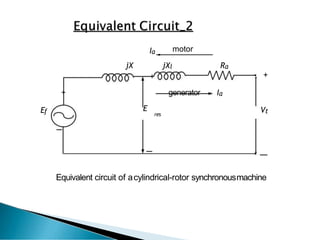 Ia motor
jX jXl Ra
+ +
+ generator Ia
Ef E
res
Vt
Equivalent circuit of acylindrical-rotor synchronousmachine
 
