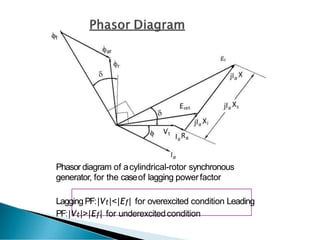 Phasor diagram of acylindrical-rotor synchronous
generator, for the caseof lagging powerfactor
LaggingPF:|Vt|<|Ef| for overexcited condition Leading
PF:|Vt|>|Ef| for underexcitedcondition
 