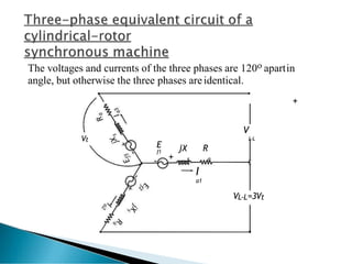 The voltages and currents of the three phases are 120o apartin
angle, but otherwise the three phases areidentical.
+
Vt
V
L-L
E
f1 jX R
+ s a
I
a1
VL-L=3Vt
 