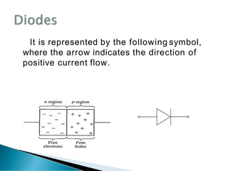 It is represented by the following symbol,
where the arrow indicates the direction of
positive current flow.
 