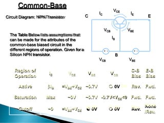 Common-Base
Circuit Diagram: NPN Transistor
+
_
+
_
IC IE
IB
VCB VBE
E
C
B
VCE
VBE
VCB
Region of
Operation
IC VCE
V V C-B E-B
BE CB Bias Bias
Active IB =VBE+VCE ~0.7V  0V Rev. Fwd.
Saturation Max ~0V ~0.7V -0.7V<VCE<0 Fwd. Fwd.
Cutoff ~0 =VBE+VCE
 0V  0V Rev. None
/Rev.
The Table Below lists assumptions that
can be made for the attributes of the
common-base biased circuit in the
different regions of operation. Given fora
Silicon NPN transistor.
 