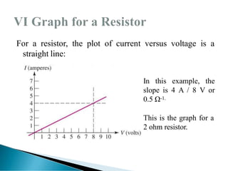 For a resistor, the plot of current versus voltage is a
straight line:
In this example, the
slope is 4 A / 8 V or
0.5 Ω-1.
This is the graph for a
2 ohm resistor.
 