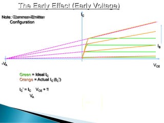 The Early Effect (Early Voltage)
VCE
IC
Note: Common-Emitter
Configuration
-VA
IB
Green = Ideal IC
Orange = Actual IC (IC’)
IC’ = IC VCE + 1
VA
 