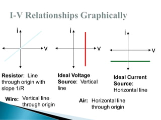 i
v
i
v
Ideal Voltage
Source: Vertical
line
i
v
Ideal Current
Source:
Horizontal line
Resistor: Line
through origin with
slope 1/R
Wire: Vertical line
through origin
Air: Horizontal line
through origin
 