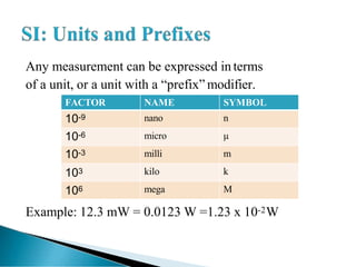 Any measurement can be expressed in terms
of a unit, or a unit with a ―prefix‖ modifier.
Example: 12.3 mW = 0.0123 W =1.23 x 10-2W
FACTOR NAME SYMBOL
10-9 nano n
10-6 micro μ
10-3 milli m
103 kilo k
106 mega M
 