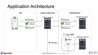 © 2024 All Rights Reserved
System Under Test Dependencies
Test
Application Architecture
Request
Response
Request
Response
1 2
3
4
5
Message
Topic
Product Service
App Order Service
Analytics Service
 