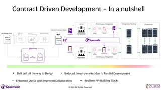 © 2024 All Rights Reserved
Contract Driven Development – In a nutshell
Consumer
Provider
API Design First
• Shift Left all the way to Design • Reduced time-to-market due to Parallel Development
• Enhanced DevEx with improved Collaboration • Resilient API Building Blocks
 