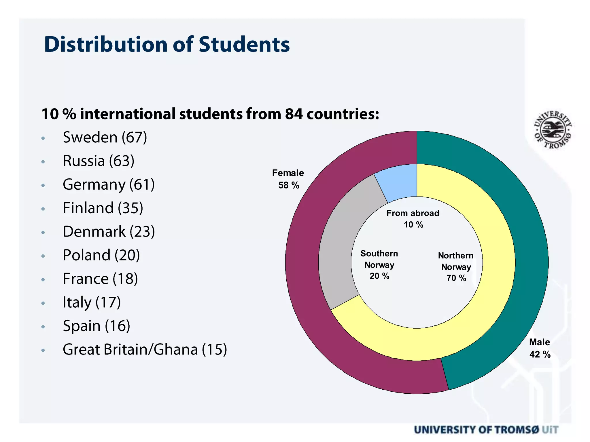Female
 58 %

              From abroad
                 10 %


         Southern       Northern
          Norway         Norway
           20 %           70 %




                                   Male
                                   42 %
 