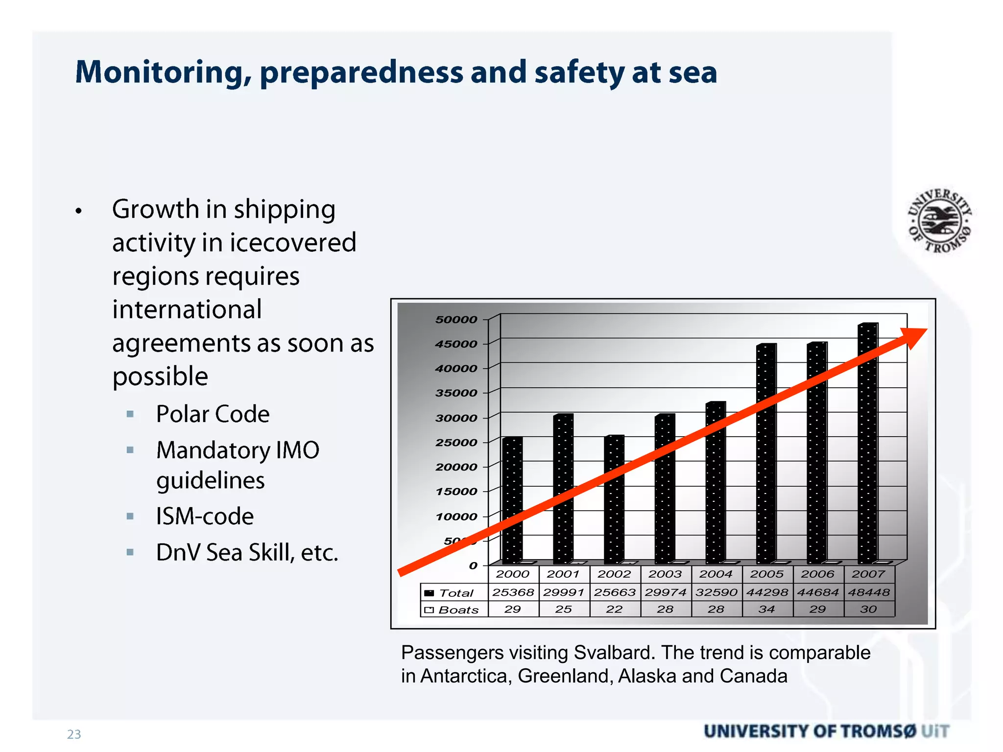 50000

       45000

       40000

       35000

      30000



       25000

       20000

       15000

      10000

        5000
           0
                2000   2001   2002   2003   2004   2005   2006   2007
        Total   25368 29991 25663 29974 32590 44298 44684 48448
        Boats    29    25     22     28     28     34     29     30



    Passengers visiting Svalbard. The trend is comparable
    in Antarctica, Greenland, Alaska and Canada
 