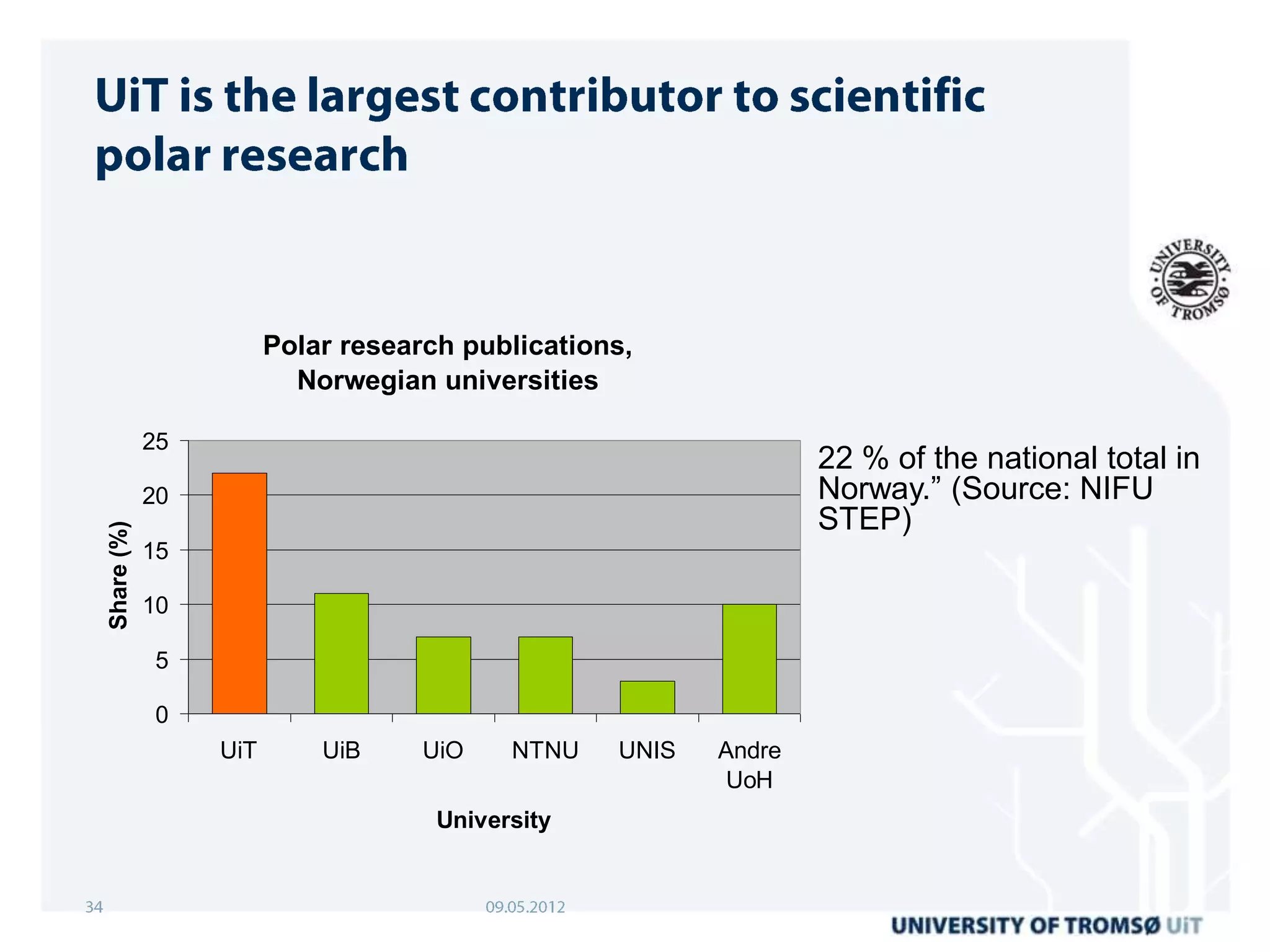 Polar research publications,
                         Norwegian universities

            25
                                                                22 % of the national total in
            20                                                  Norway.” (Source: NIFU
                                                                STEP)
Share (%)




            15

            10

            5

            0
                 UiT       UiB     UiO    NTNU   UNIS   Andre
                                                        UoH
                                    University
 