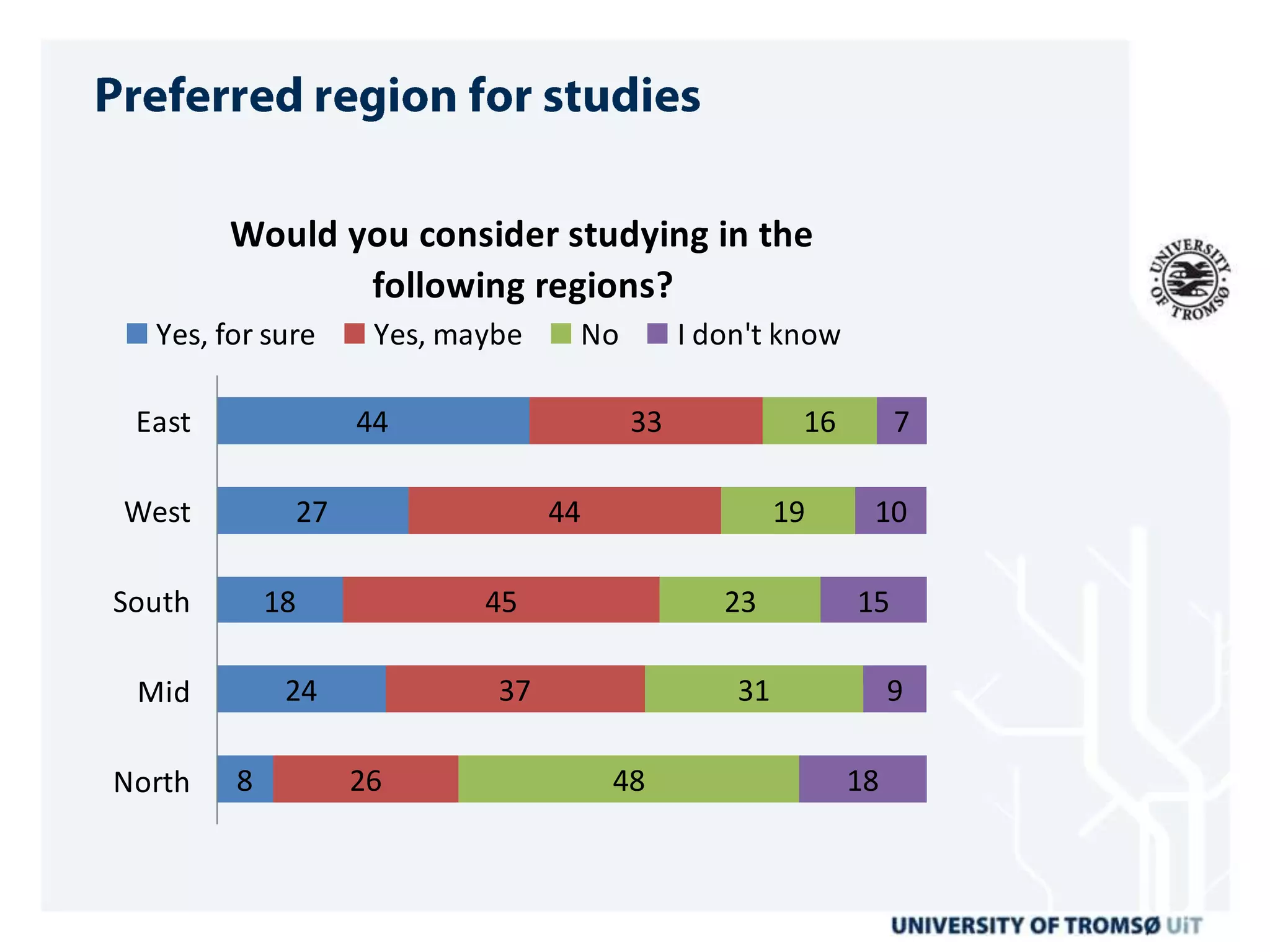 Would you consider studying in the
               following regions?
  Yes, for sure    Yes, maybe    No        I don't know

 East             44                  33             16        7

West         27                 44                  19     10

South       18            45                  23          15

 Mid         24            37                  31              9

North   8         26                 48                   18
 