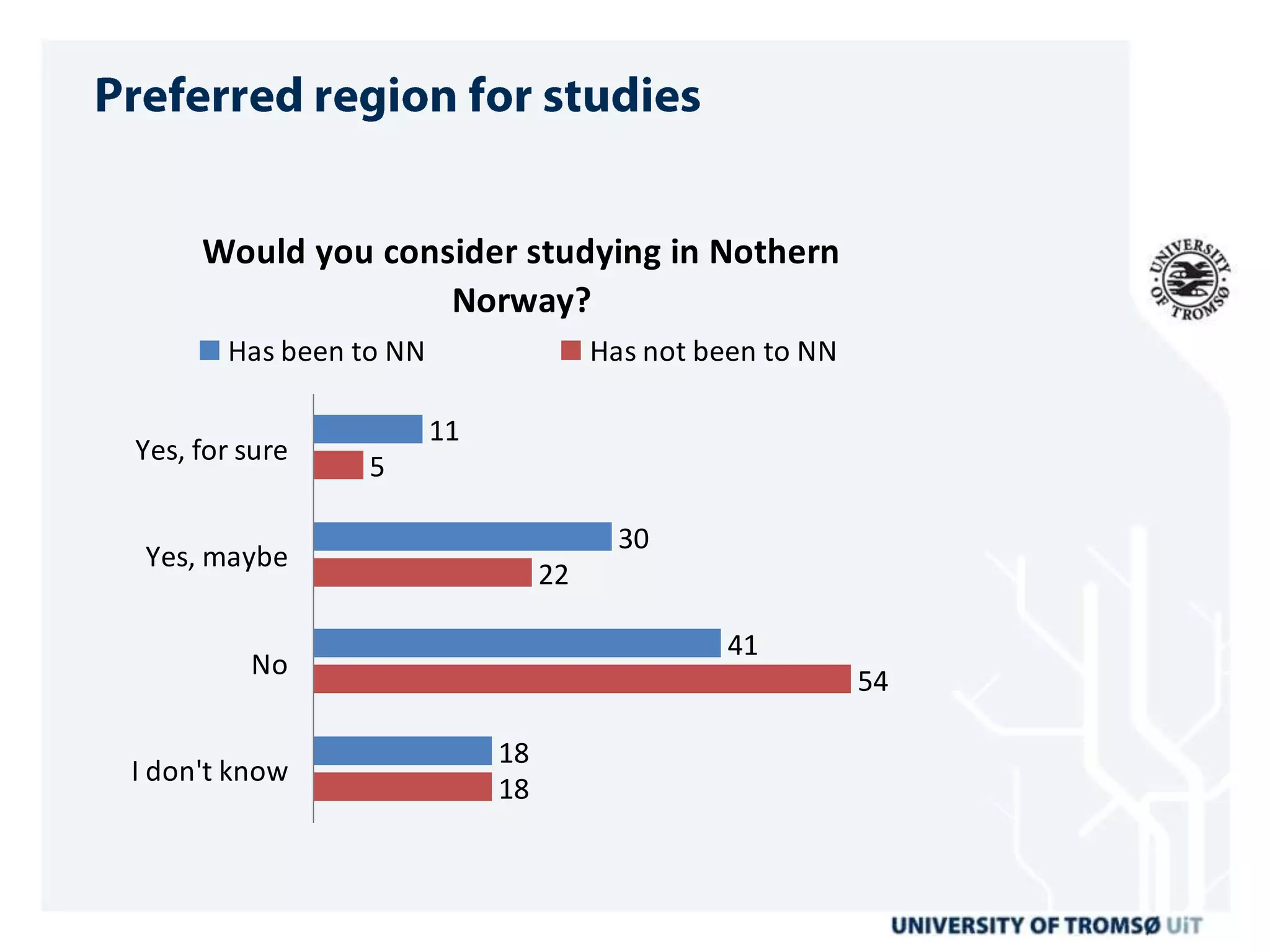 Would you consider studying in Nothern
                   Norway?
       Has been to NN                  Has not been to NN

                        11
Yes, for sure
                 5

                                         30
 Yes, maybe
                                  22

                                                 41
         No
                                                            54

                             18
I don't know
                             18
 