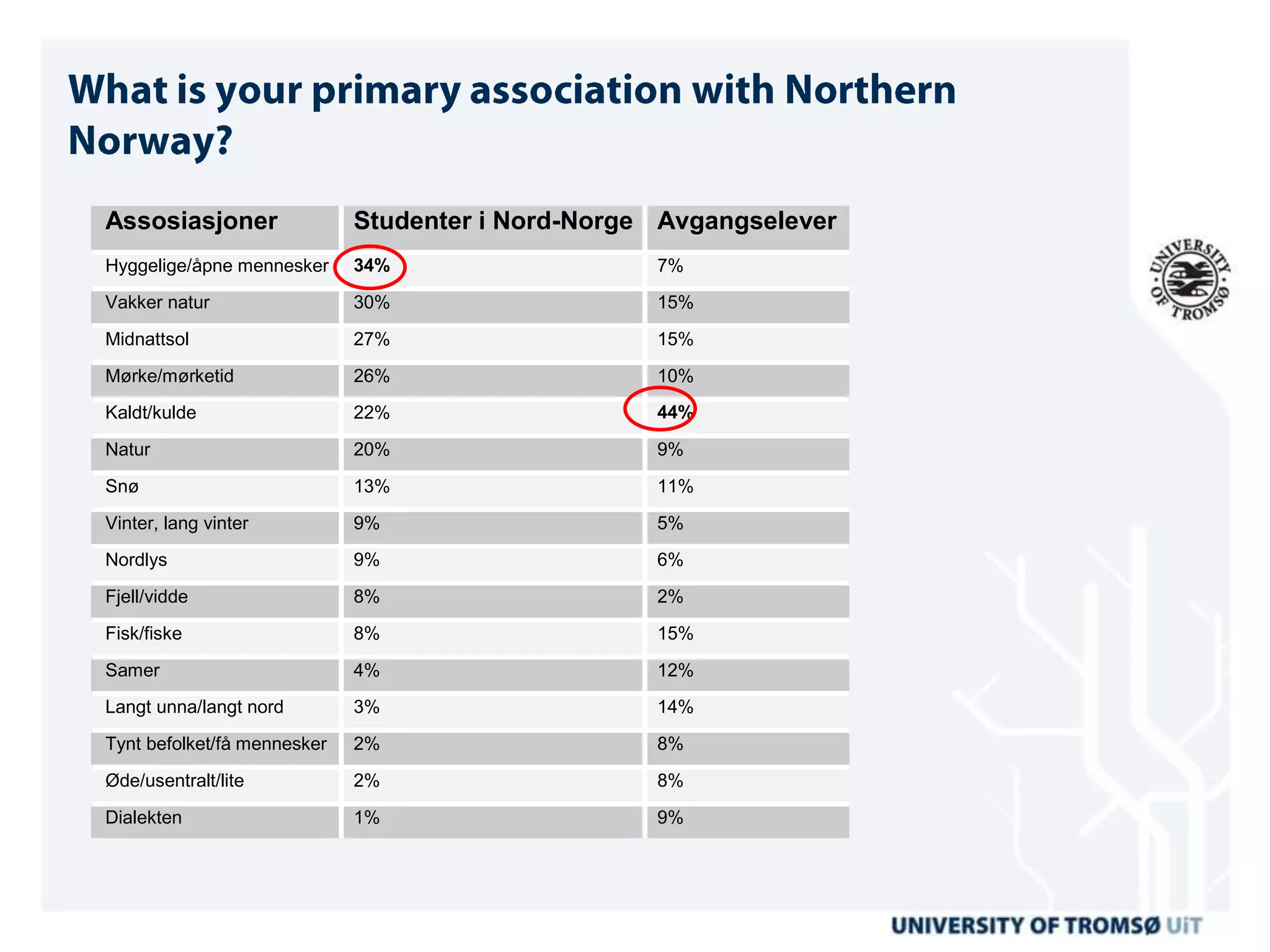Assosiasjoner                Studenter i Nord-Norge Avgangselever
Hyggelige/åpne mennesker     34%                   7%
Vakker natur                 30%                   15%

Midnattsol                   27%                   15%
Mørke/mørketid               26%                   10%
Kaldt/kulde                  22%                   44%

Natur                        20%                   9%

Snø                          13%                   11%

Vinter, lang vinter          9%                    5%
Nordlys                      9%                    6%

Fjell/vidde                  8%                    2%

Fisk/fiske                   8%                    15%

Samer                        4%                    12%
Langt unna/langt nord        3%                    14%
Tynt befolket/få mennesker   2%                    8%
Øde/usentralt/lite           2%                    8%

Dialekten                    1%                    9%
 