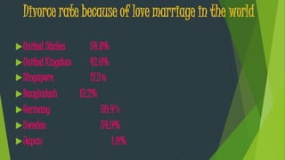Divorce rate because of love marriage in the world
United States 54.8%
United Kingdom 42.6%
Singapore 17.2%
Bangladesh 13.2%
Germany 39.4%
Sweden 54.9%
Japan 1.9%
 