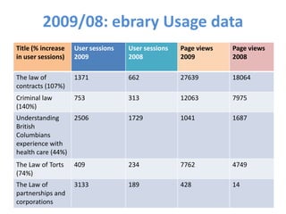 2009/08: ebrary Usage data
Title (% increase   User sessions   User sessions   Page views   Page views
in user sessions)   2009            2008            2009         2008

The law of          1371            662             27639        18064
contracts (107%)
Criminal law        753             313             12063        7975
(140%)
Understanding     2506              1729            1041         1687
British
Columbians
experience with
health care (44%)
The Law of Torts    409             234             7762         4749
(74%)
The Law of          3133            189             428          14
partnerships and
corporations
 