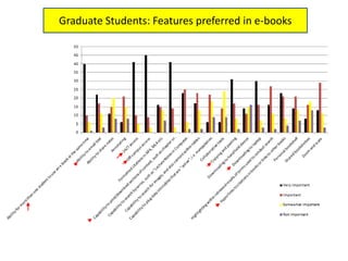 Graduate Students: Features preferred in e-books
 
