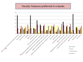 Faculty: Features preferred in e-books
 