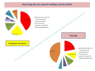 How long do you spend reading a book online




                                                    Faculty

Graduate Students
 